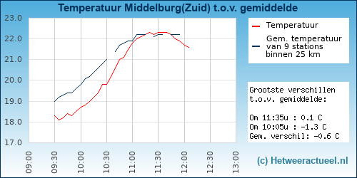 Temperatuur vergelijking 