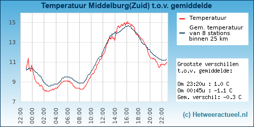 Temperatuur vergelijking 