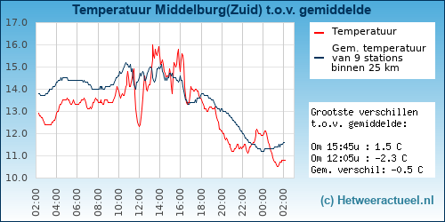 Temperatuur vergelijking 