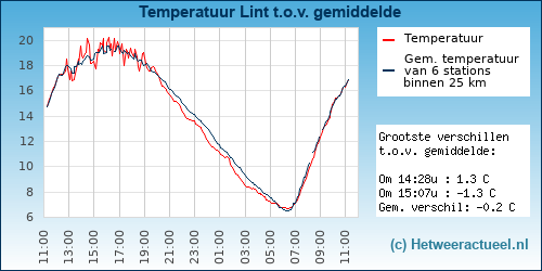 Temperatuur vergelijking 