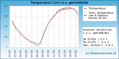 Temperatuur vergelijking 