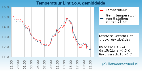 Temperatuur vergelijking 