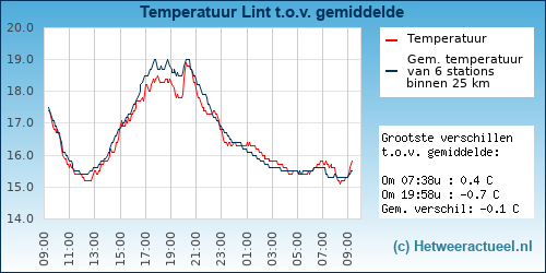 Temperatuur vergelijking 