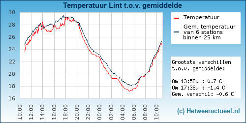Temperatuur vergelijking 