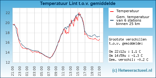 Temperatuur vergelijking 