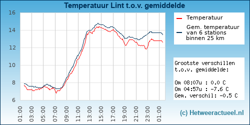 Temperatuur vergelijking 