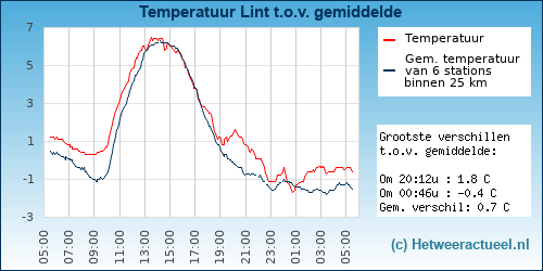 Temperatuur vergelijking 