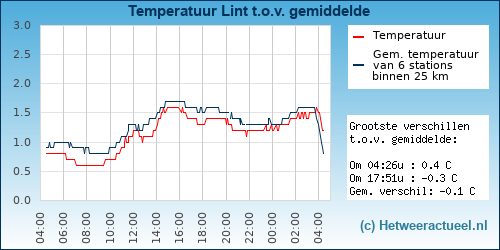 Temperatuur vergelijking 