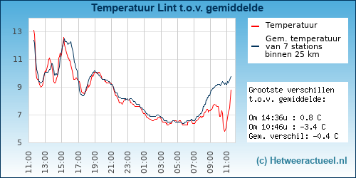 Temperatuur vergelijking 