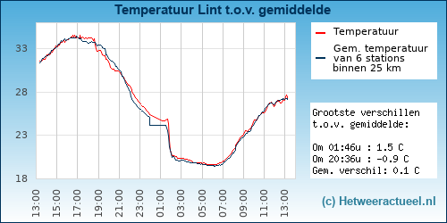 Temperatuur vergelijking 