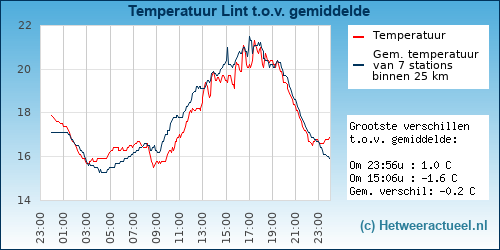 Temperatuur vergelijking 