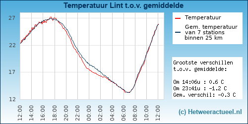 Temperatuur vergelijking 