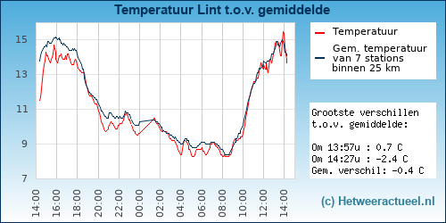 Temperatuur vergelijking 