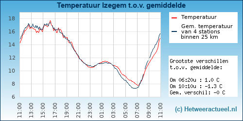Temperatuur vergelijking 