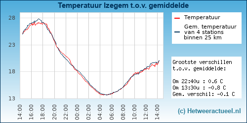 Temperatuur vergelijking 