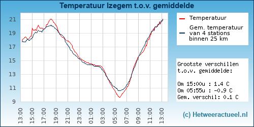 Temperatuur vergelijking 