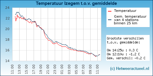 Temperatuur vergelijking 