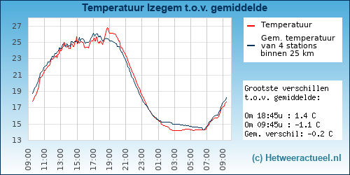 Temperatuur vergelijking 