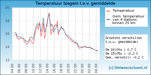 Temperatuur vergelijking 