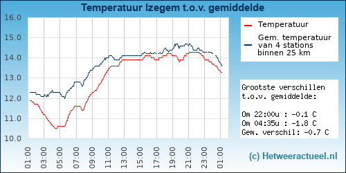 Temperatuur vergelijking 