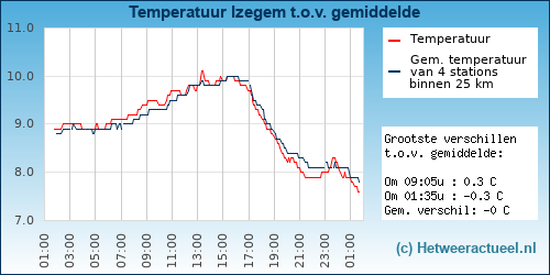 Temperatuur vergelijking 