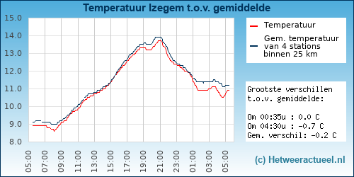 Temperatuur vergelijking 