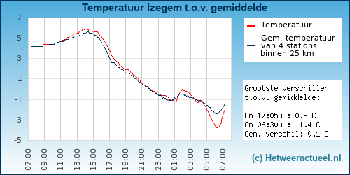 Temperatuur vergelijking 