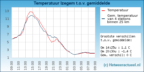 Temperatuur vergelijking 