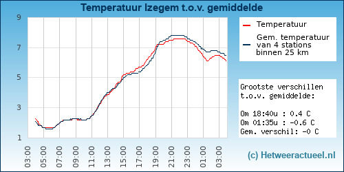 Temperatuur vergelijking 