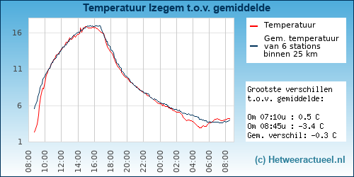 Temperatuur vergelijking 