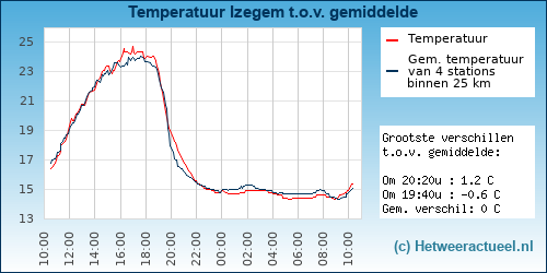 Temperatuur vergelijking 