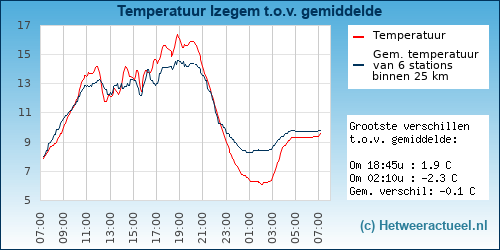 Temperatuur vergelijking 
