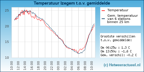 Temperatuur vergelijking 