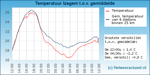 Temperatuur vergelijking 