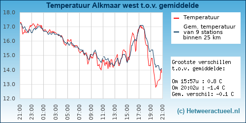 Temperatuur vergelijking 