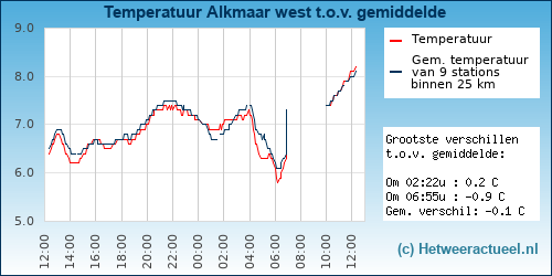 Temperatuur vergelijking 
