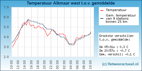 Temperatuur vergelijking 