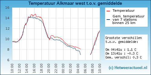 Temperatuur vergelijking 