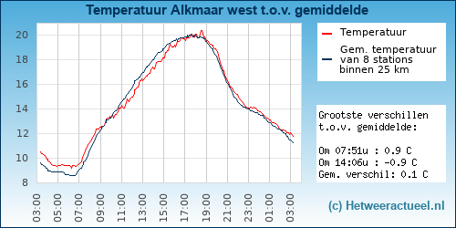 Temperatuur vergelijking 