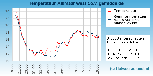 Temperatuur vergelijking 