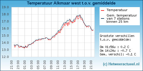 Temperatuur vergelijking 