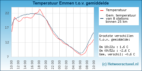 Temperatuur vergelijking 