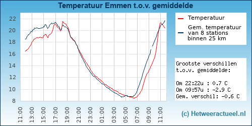 Temperatuur vergelijking 