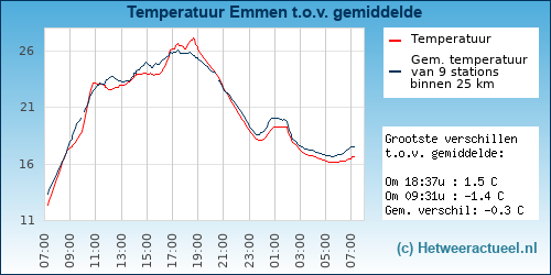 Temperatuur vergelijking 