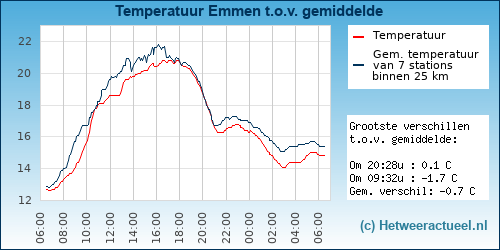 Temperatuur vergelijking 