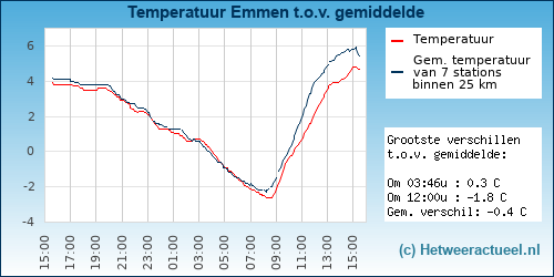 Temperatuur vergelijking 