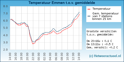 Temperatuur vergelijking 
