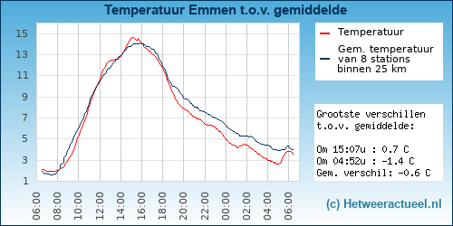 Temperatuur vergelijking 