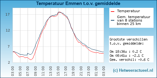 Temperatuur vergelijking 