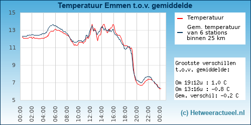 Temperatuur vergelijking 